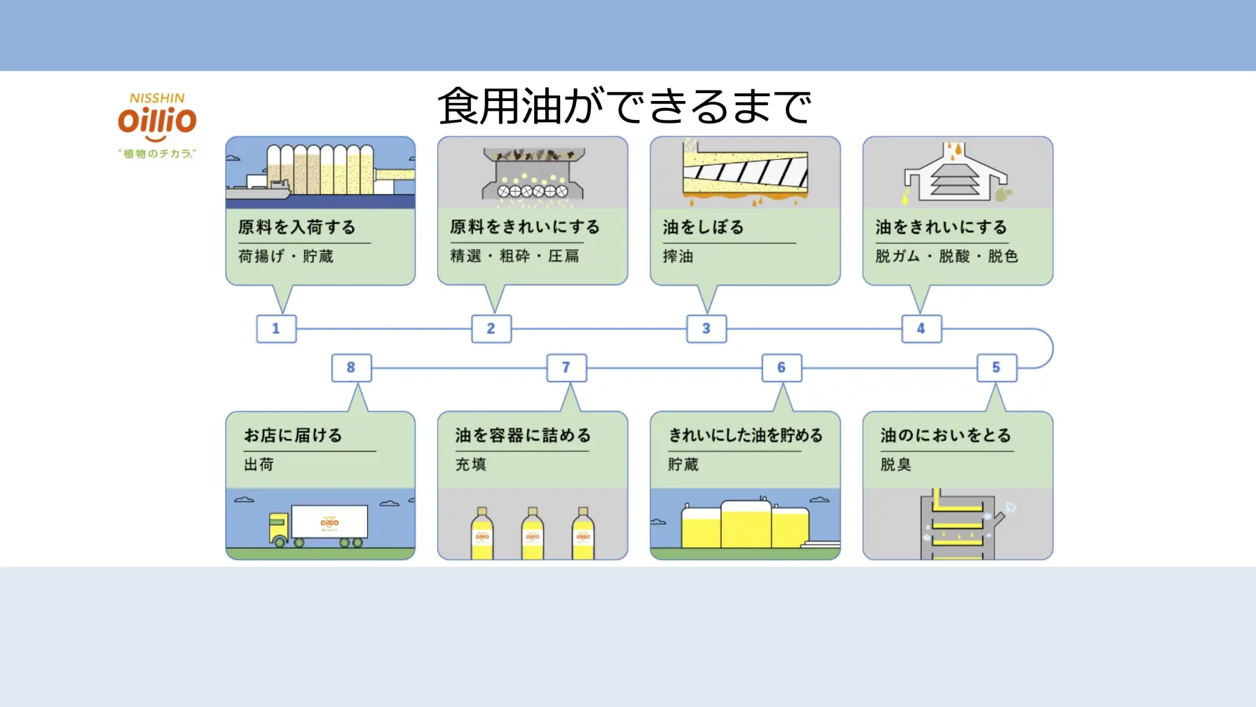 【Webページ工場見学】日清オイリオグループ株式会社　食用油ができるまで thumbnail