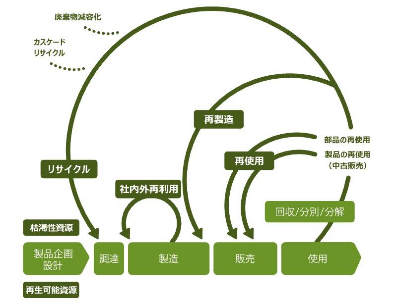 サステナビリティ画像1:株式会社オカムラ