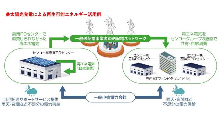 サステナビリティ画像1:センコーグループホールディングス株式会社