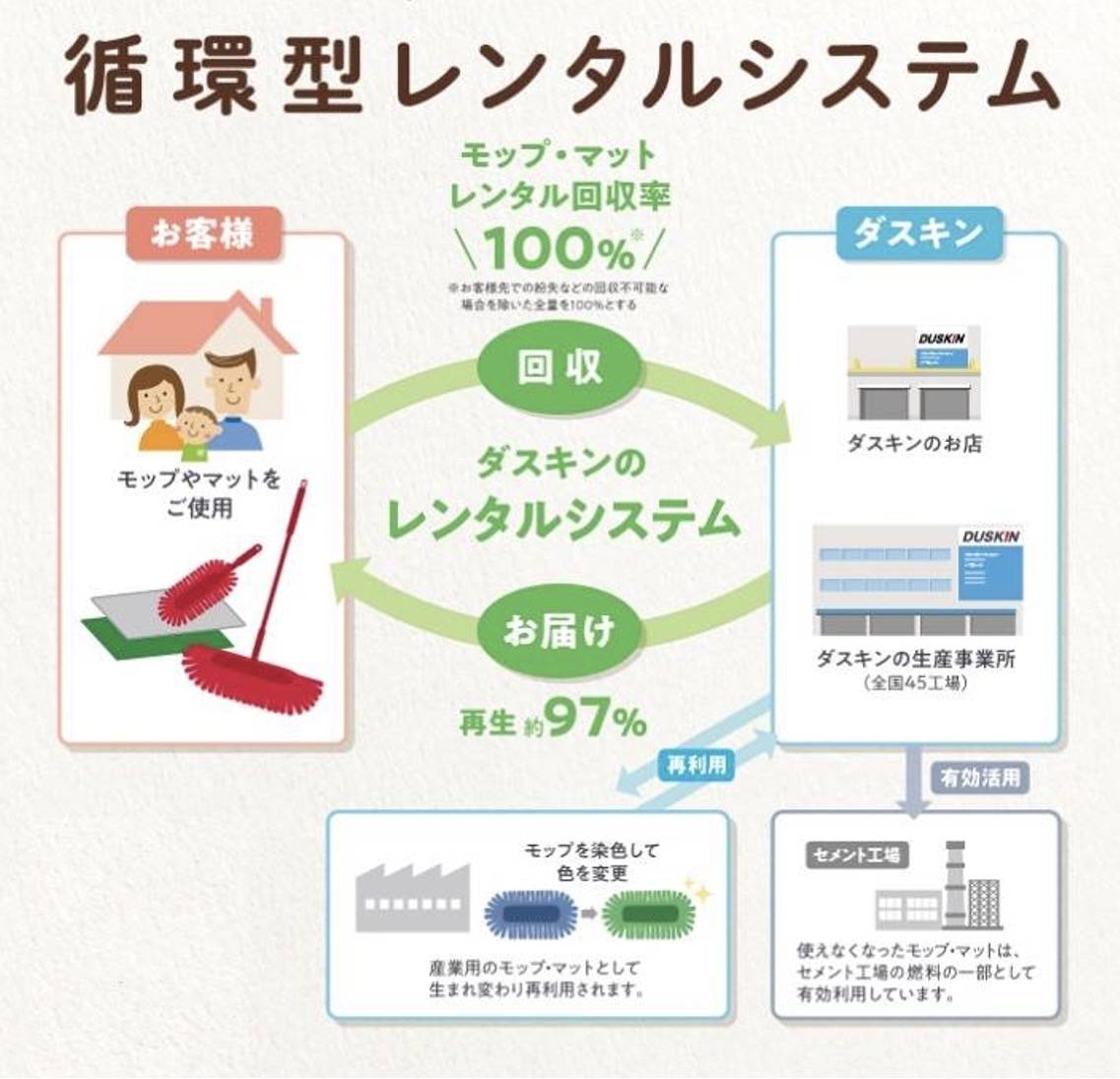 サステナビリティ画像1:株式会社ダスキン