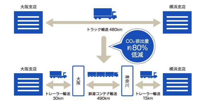 サステナビリティ画像1:株式会社住友倉庫