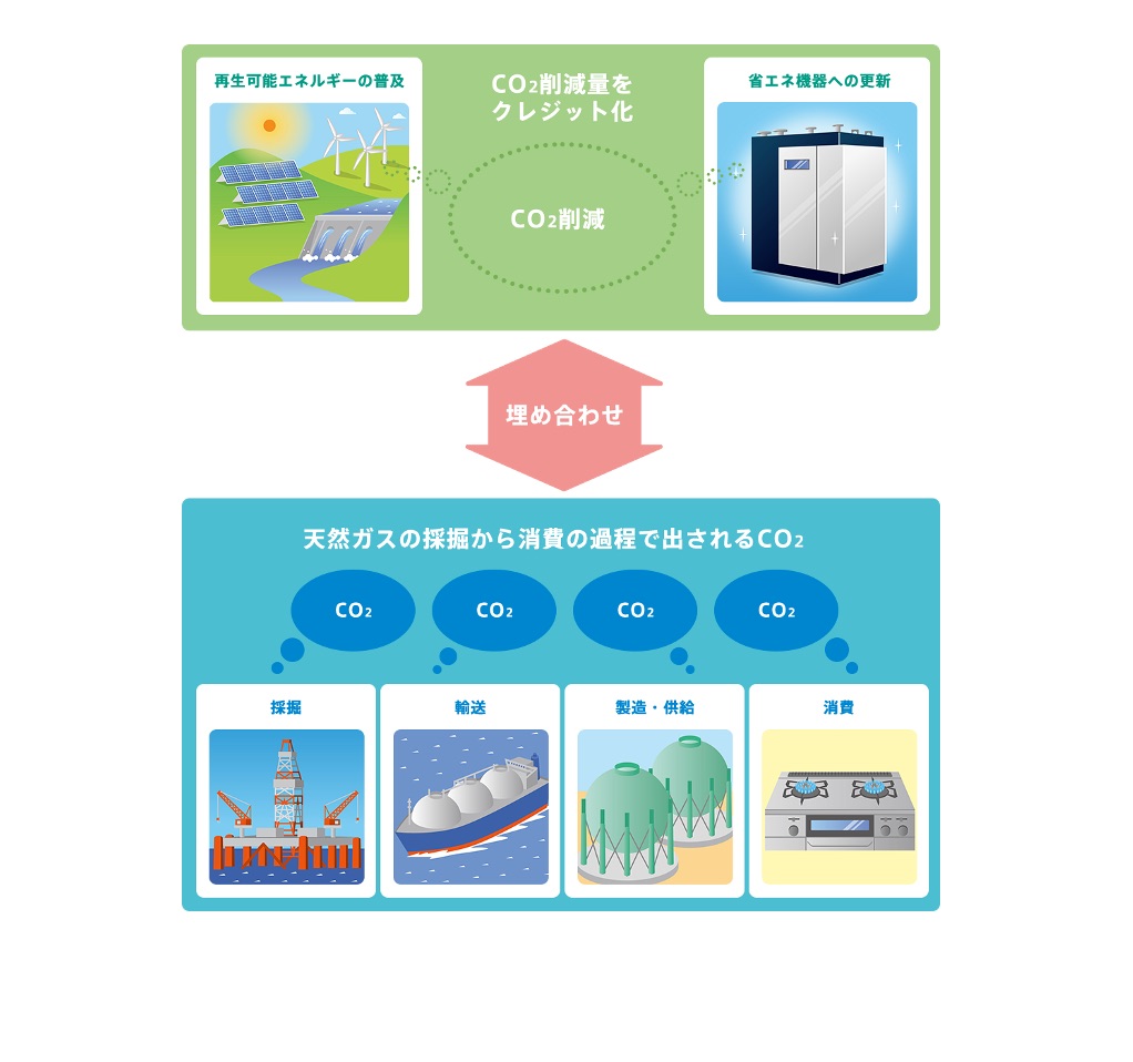 サステナビリティ画像1:京葉瓦斯株式会社